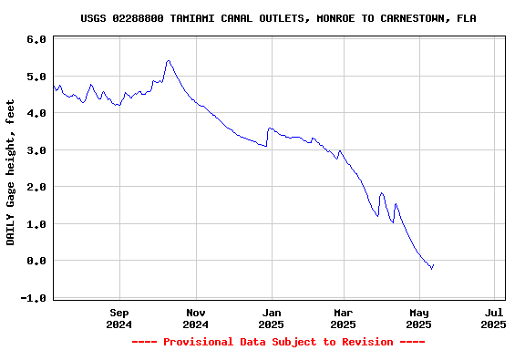 Graph of DAILY Gage height, feet