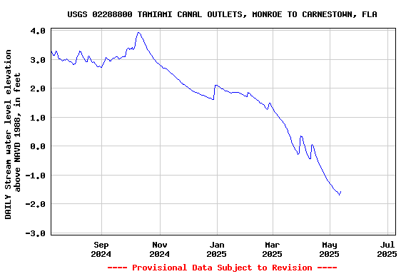 Graph of DAILY Stream water level elevation above NAVD 1988, in feet