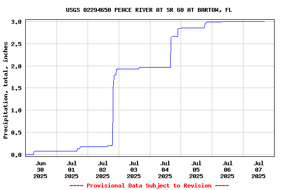 Graph of  Precipitation, total, inches