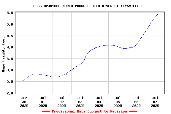 Graph of  Gage height, feet