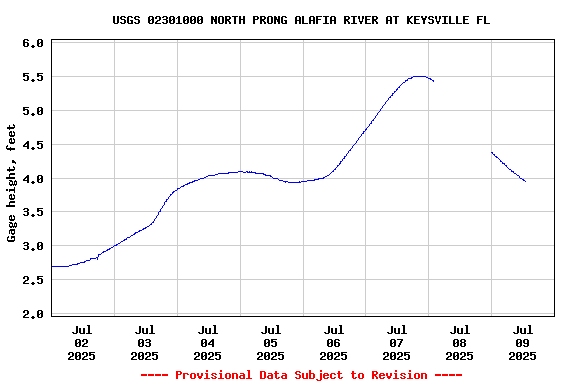 Graph of  Gage height, feet