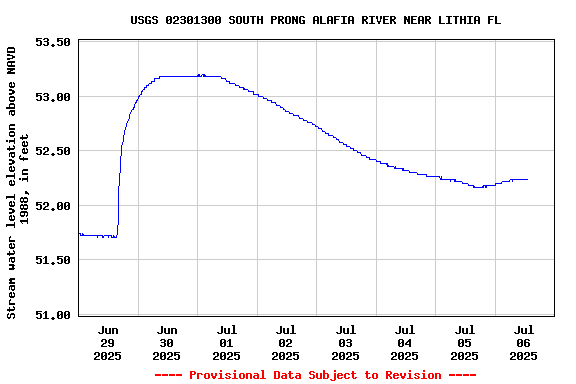 Graph of  Stream water level elevation above NAVD 1988, in feet