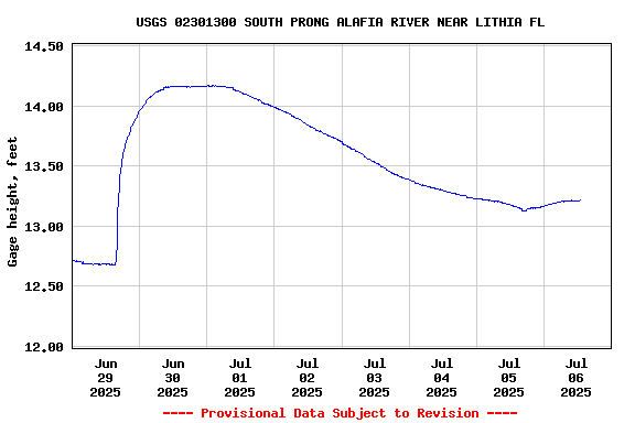 Graph of  Gage height, feet