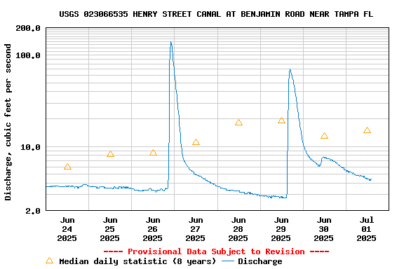Graph of  Discharge, cubic feet per second