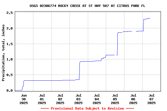 Graph of  Precipitation, total, inches