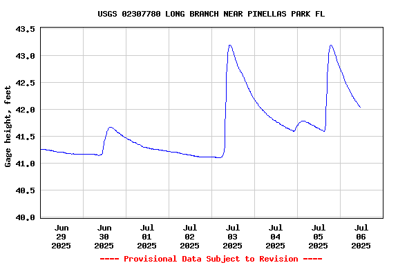 Graph of  Gage height, feet