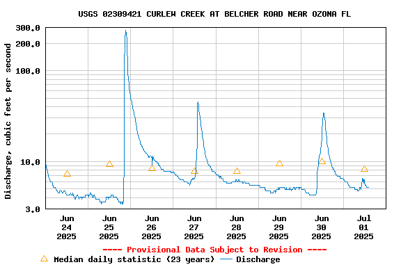 Graph of  Discharge, cubic feet per second
