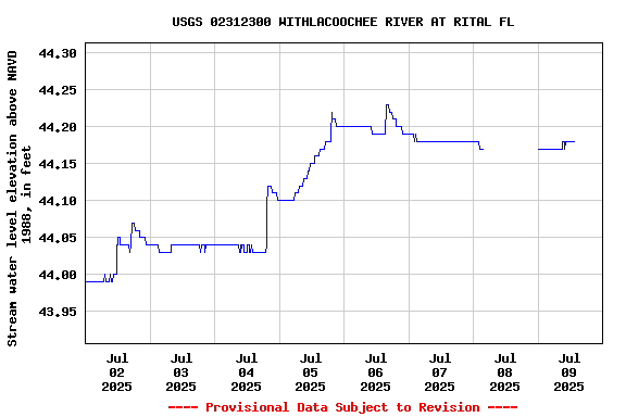 Graph of  Stream water level elevation above NAVD 1988, in feet