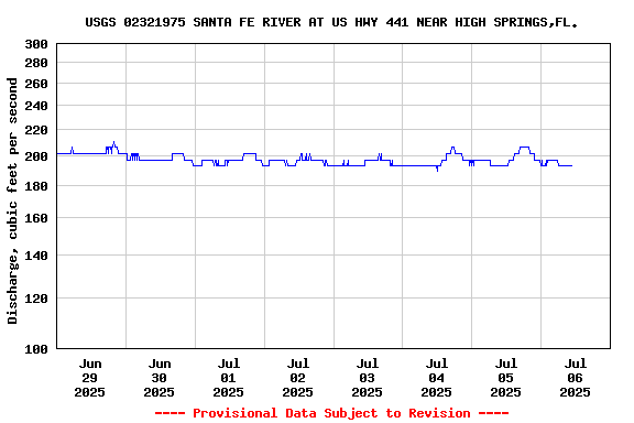 Graph of  Discharge, cubic feet per second
