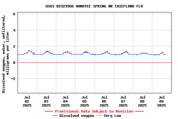 Graph of  Dissolved oxygen, water, unfiltered, milligrams per liter