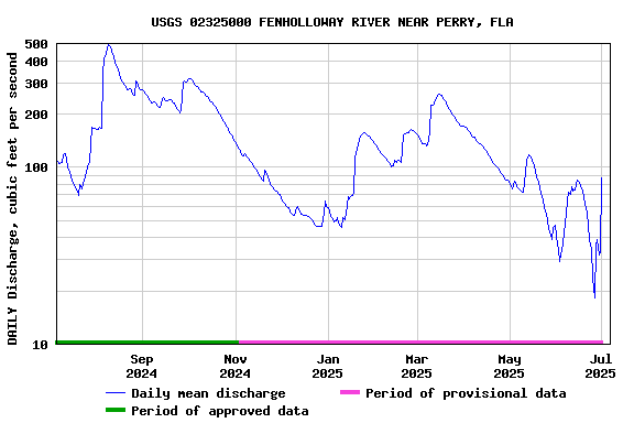 Graph of DAILY Discharge, cubic feet per second