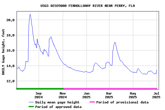 Graph of DAILY Gage height, feet