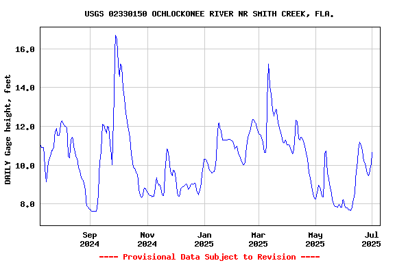 Graph of DAILY Gage height, feet