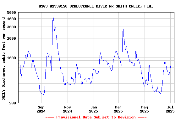 Graph of DAILY Discharge, cubic feet per second