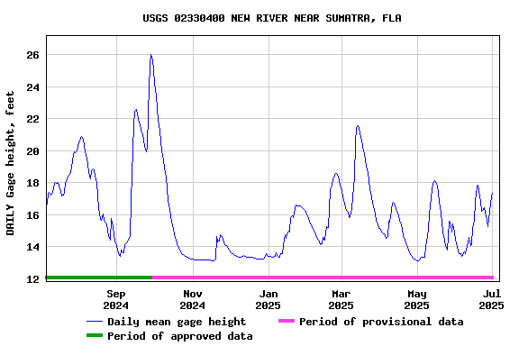Graph of DAILY Gage height, feet