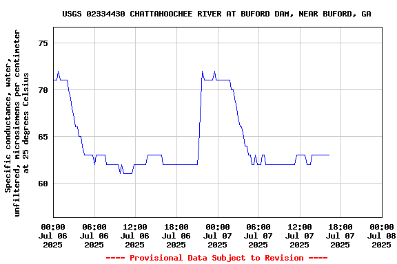 Graph of  Specific conductance, water, unfiltered, microsiemens per centimeter at 25 degrees Celsius