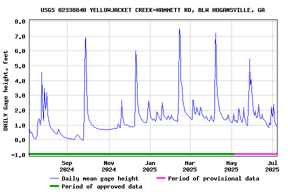 Graph of DAILY Gage height, feet