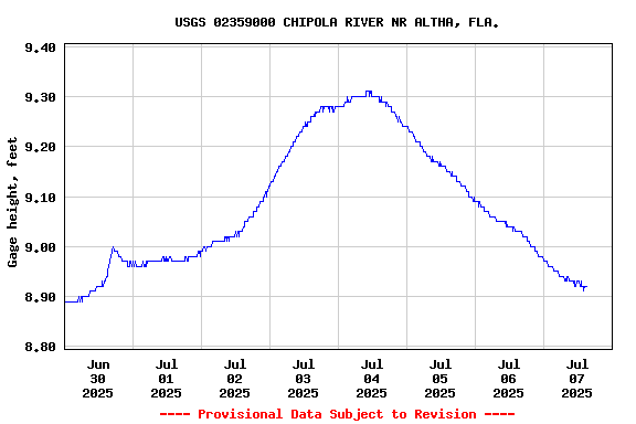 Graph of  Gage height, feet