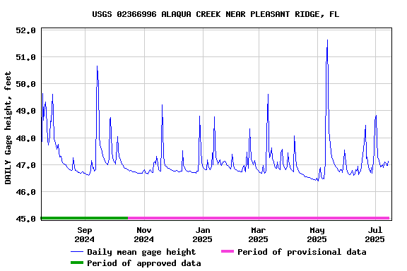Graph of DAILY Gage height, feet