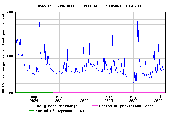 Graph of DAILY Discharge, cubic feet per second