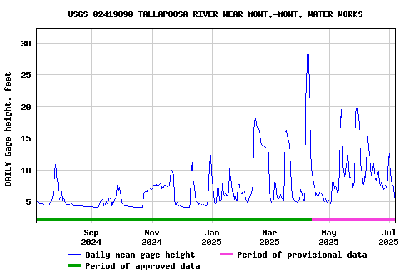 Graph of DAILY Gage height, feet