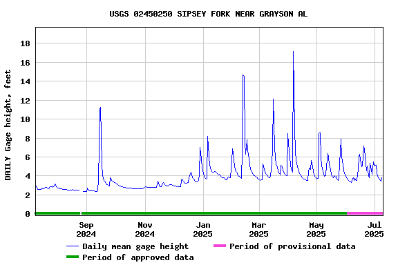 Graph of DAILY Gage height, feet