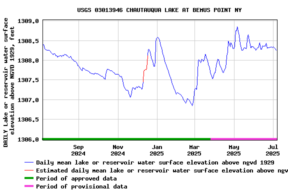 Graph of DAILY Lake or reservoir water surface elevation above NGVD 1929, feet