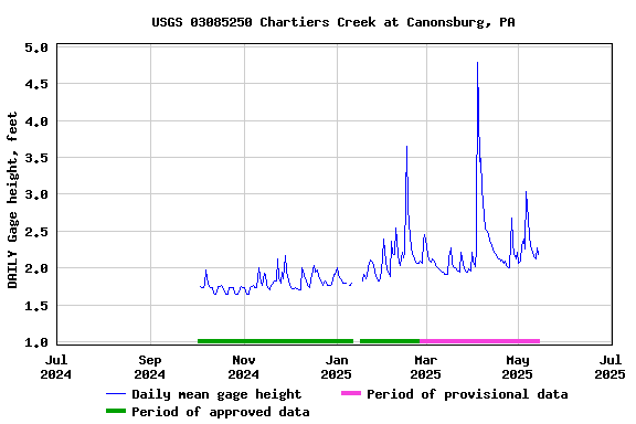 Graph of DAILY Gage height, feet