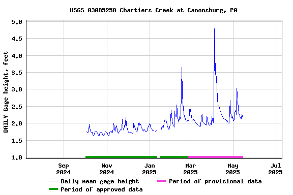 Graph of DAILY Gage height, feet