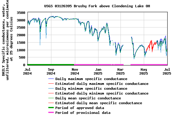 Graph of DAILY Specific conductance, water, unfiltered, microsiemens per centimeter at 25 degrees Celsius