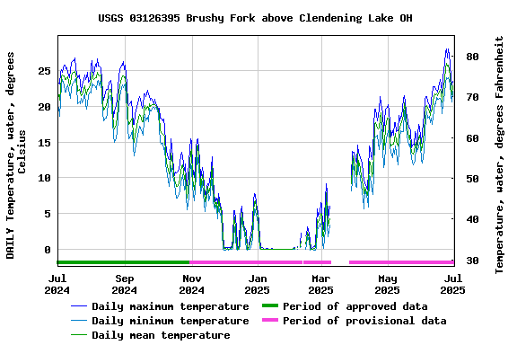 Graph of DAILY Temperature, water, degrees Celsius