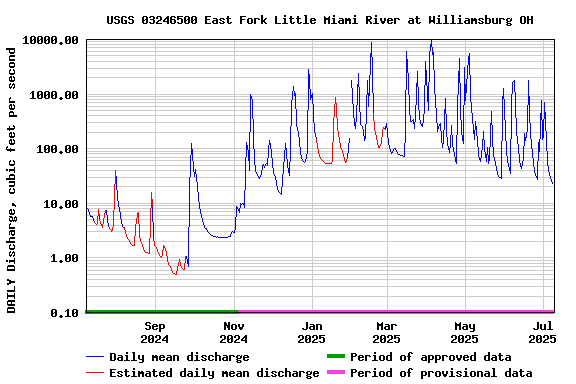 Graph of DAILY Discharge, cubic feet per second