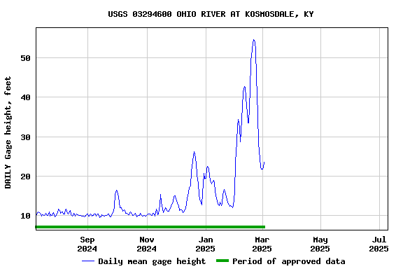 Graph of DAILY Gage height, feet