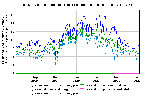 Graph of DAILY Dissolved oxygen, water, unfiltered, milligrams per liter