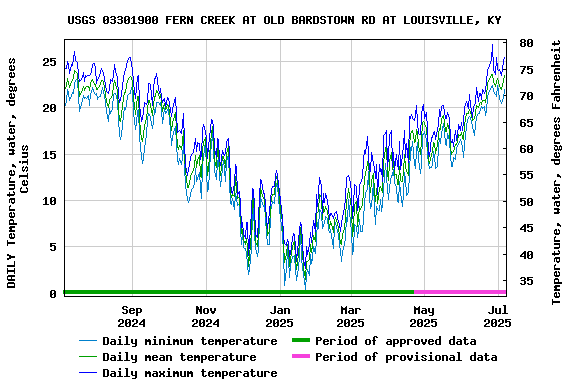 Graph of DAILY Temperature, water, degrees Celsius