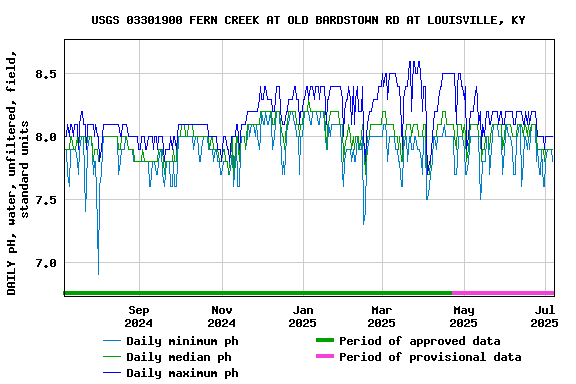 Graph of DAILY pH, water, unfiltered, field, standard units