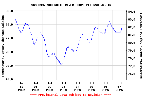 Graph of  Temperature, water, degrees Celsius