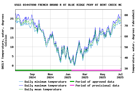 Graph of DAILY Temperature, water, degrees Celsius