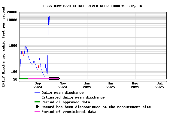 Graph of DAILY Discharge, cubic feet per second