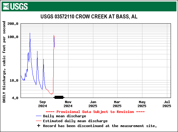 Graph of DAILY Discharge, cubic feet per second