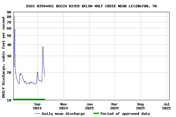 Graph of DAILY Discharge, cubic feet per second