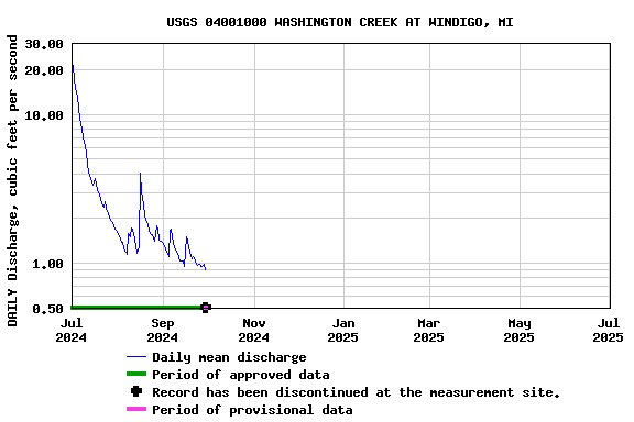 Graph of DAILY Discharge, cubic feet per second