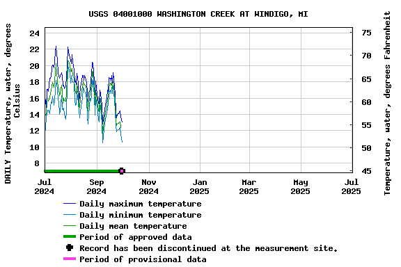 Graph of DAILY Temperature, water, degrees Celsius