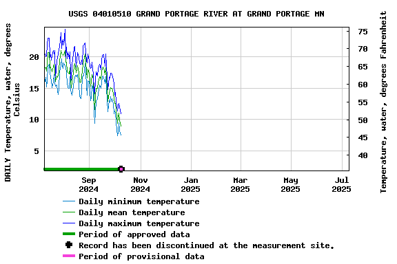 Graph of DAILY Temperature, water, degrees Celsius