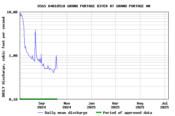 Graph of DAILY Discharge, cubic feet per second