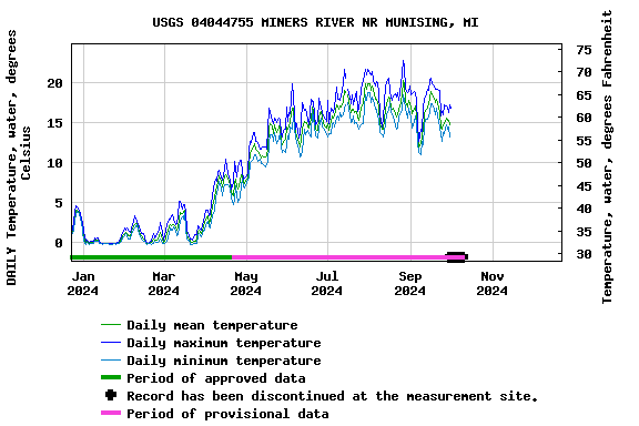 Graph of DAILY Temperature, water, degrees Celsius