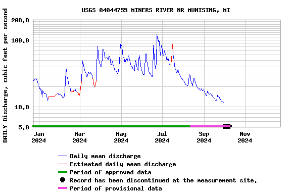 Graph of DAILY Discharge, cubic feet per second