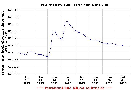Graph of  Stream water level elevation above NAVD 1988, in feet
