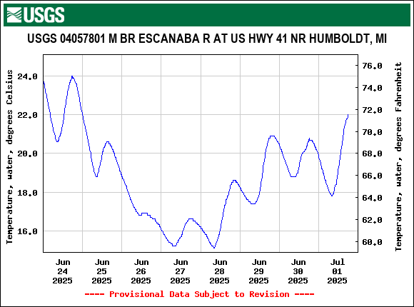 Graph of  Temperature, water, degrees Celsius