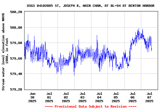 Graph of  Stream water level elevation above NAVD 1988, in feet